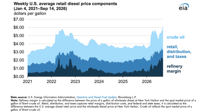 El acuerdo de combustible diésel de Trump con Rusia enfrenta escrutinio en medio de altos precios
