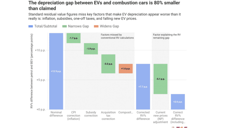 Understanding the Evolving Residual Values of Electric Vehicles in Europe
